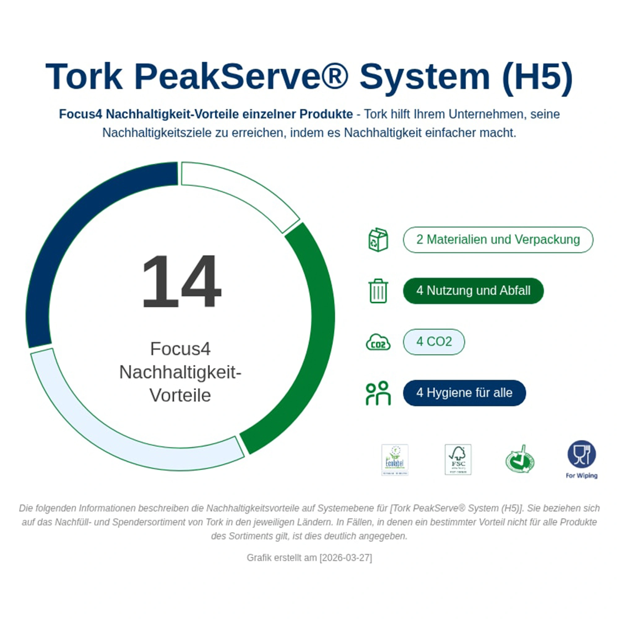 Tork PeakServe Mini Endlos Handtuchspender H5 mit Tork PeakServe System (H5), Grafik zu 14 Focus4 Nachhaltigkeitsvorteilen in Bereichen Materialien, Verpackung, Nutzung, Abfall, CO2 und Hygiene, Artikelnummer 552558