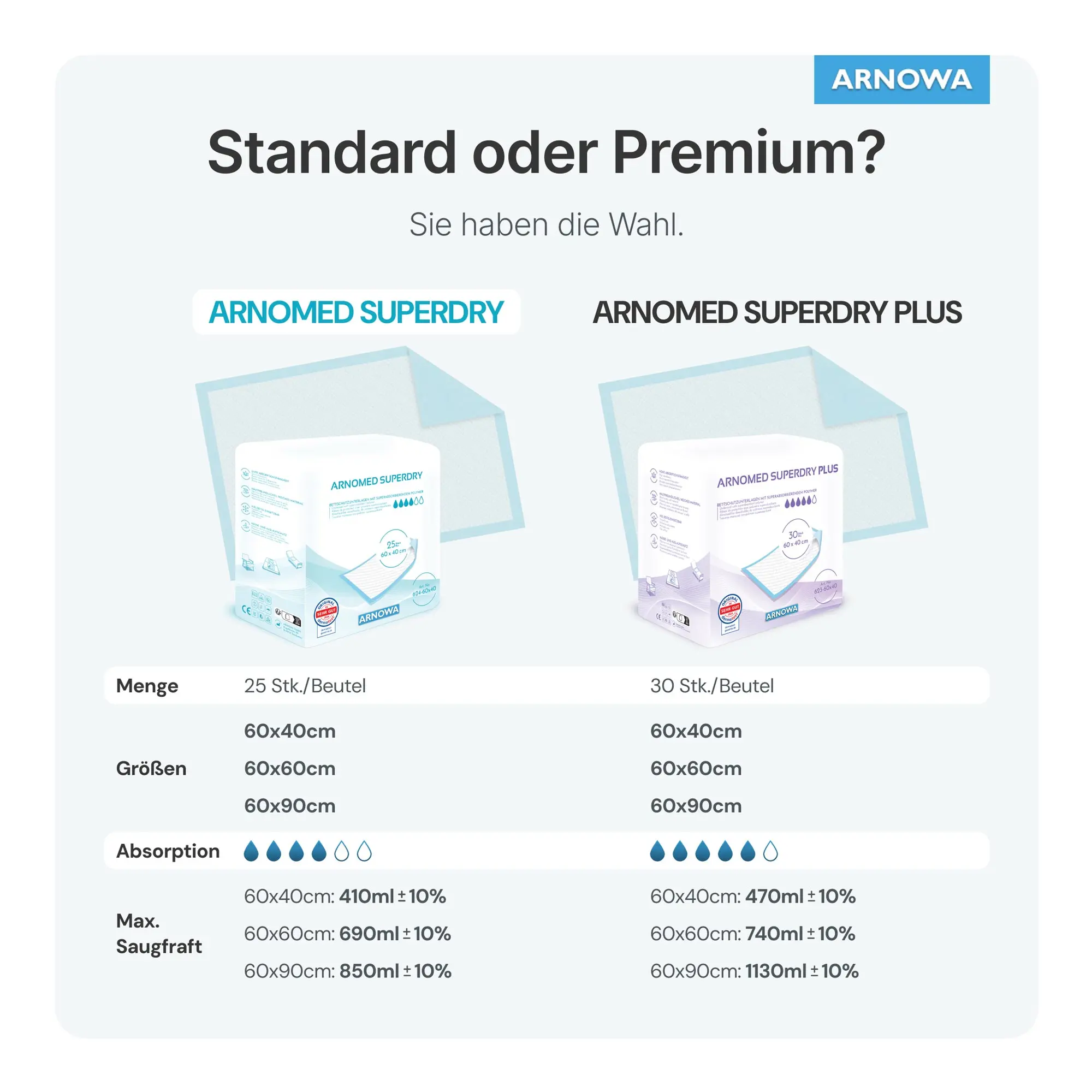 ARNOMED SUPERDRY Einweg-Bettschutzunterlagen, 25 Stück, 5-lagig mit saugfähigem Zellstoff und SAP-Kern, wasserdicht, 60 x 60 cm, geprüft nach Dermatest 2024 und Prüfengel Qualität, Art.-Nr. 624-60x60