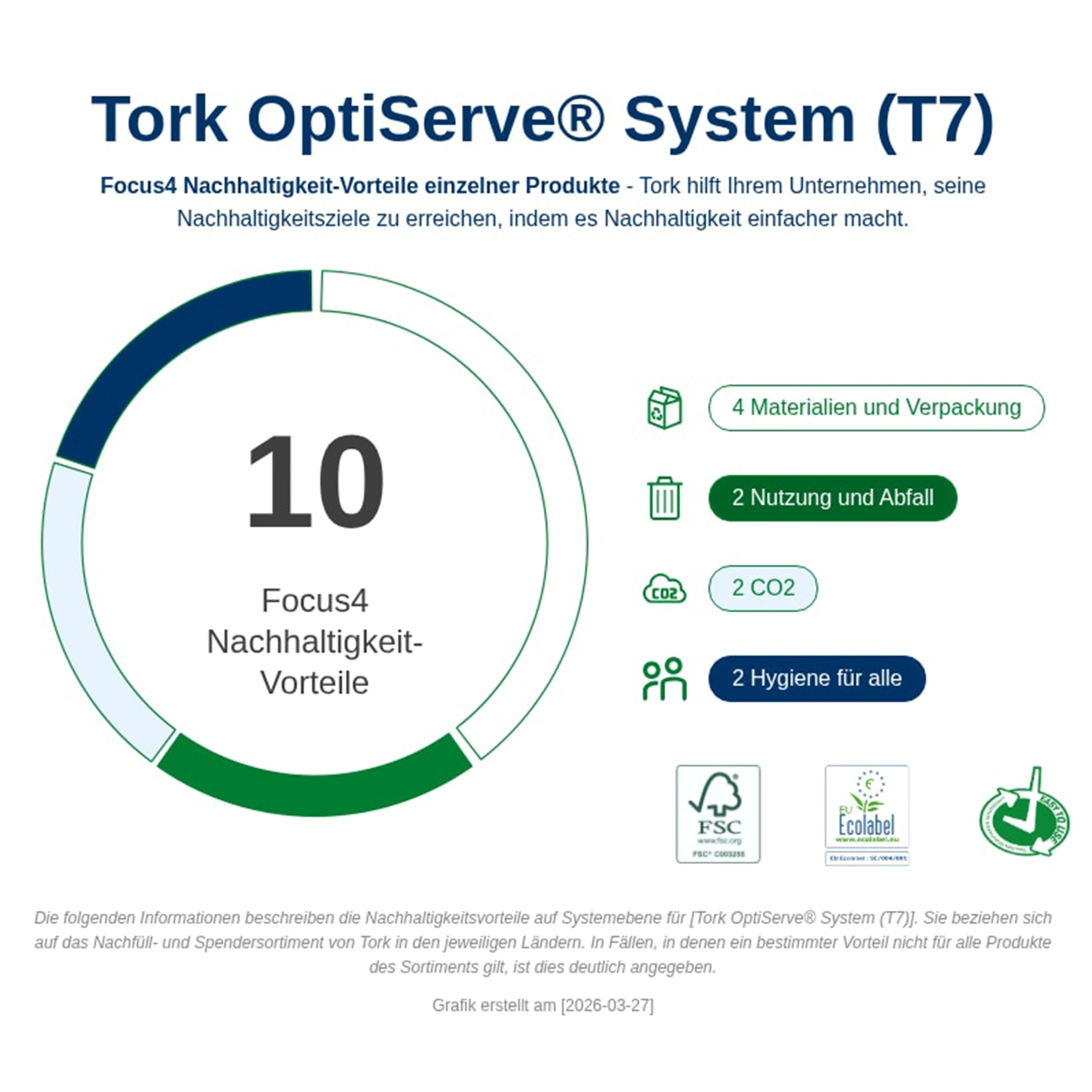 Tork OptiServe Doppelrollenspender für hülsenloses Midi-Toilettenpapier T7 vertikal, Darstellung des OptiServe System (T7) mit 10 Focus4 Nachhaltigkeitsvorteilen zu Materialien, Verpackung, Nutzung, Abfall, CO2 und Hygiene, Grafikname tork-optiserve-syste