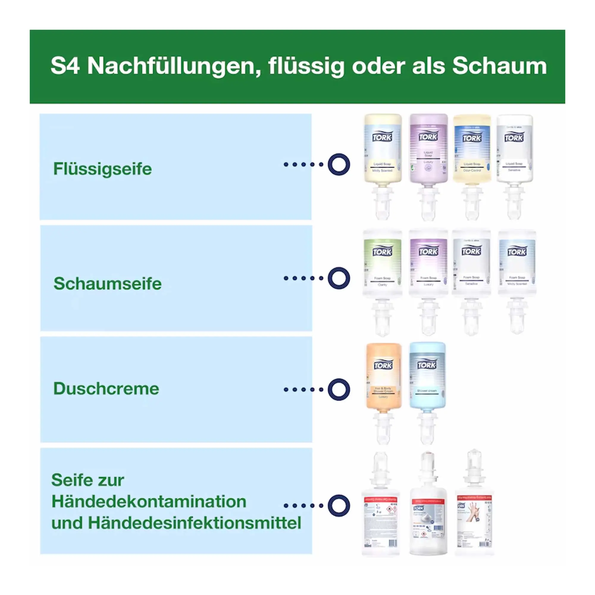 Tork Elevation Spender mit Armhebel für Seifen und Händedesinfektionsmittel S4 1000 ml, Übersicht der passenden S4 Nachfüllungen mit Flüssigseife, Schaumseife, Duschcreme sowie Seife zur Händedekontamination und Händedesinfektionsmittel, Artikelnummer 564