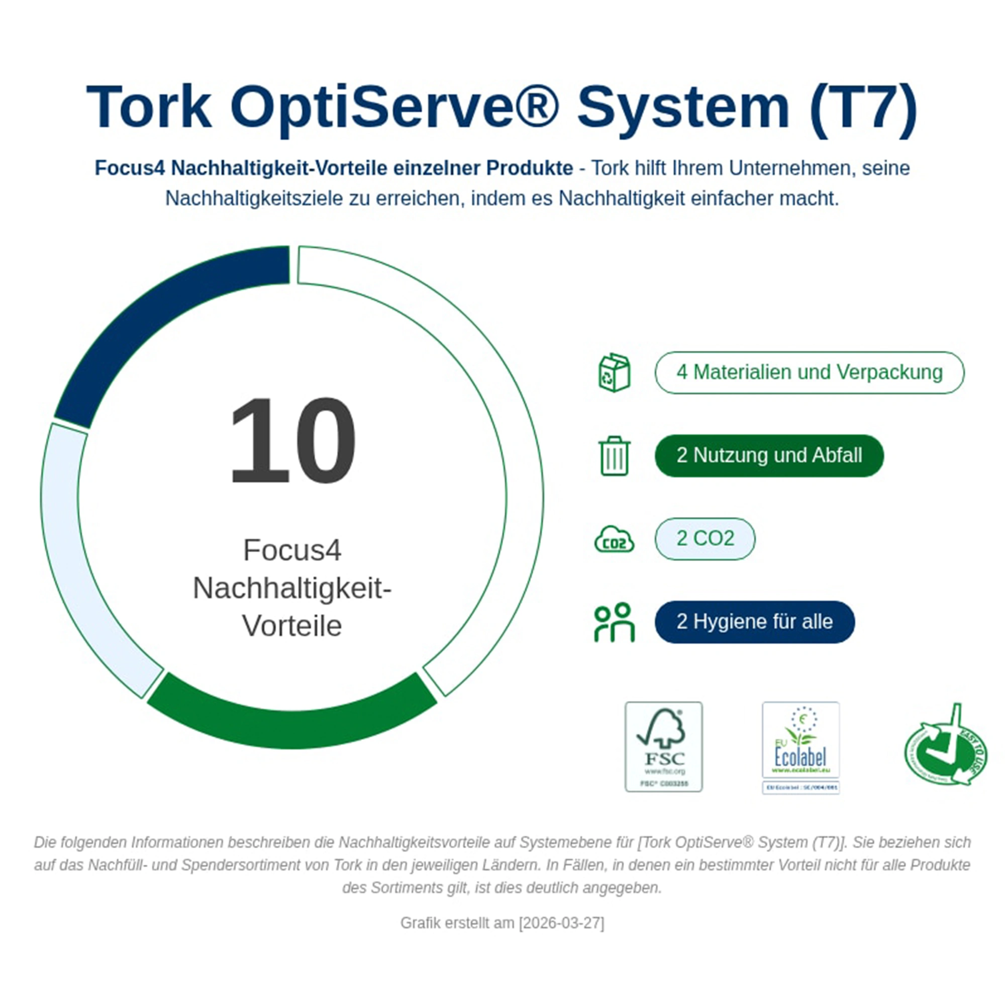 Tork OptiServe Spender für hülsenloses Toilettenpapier T7, 4 Rollen zeigt Grafik zum OptiServe System mit 10 Focus4 Nachhaltigkeitsvorteilen zu Materialien, Verpackung, Nutzung, Abfall, CO2 und Hygiene, Tork 558051/558052